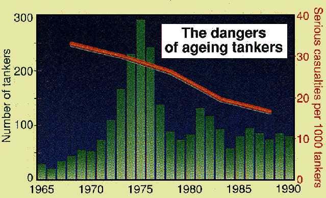 Dangers of Ageing Tankers