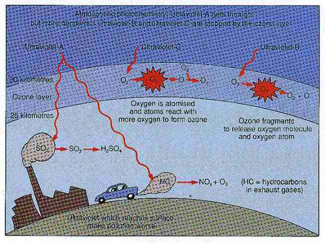 Atmospheric photochemistry