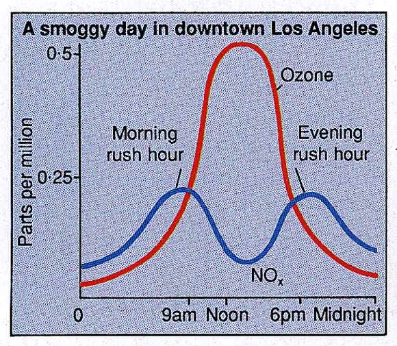 A smoggy day in Los Angeles