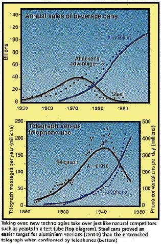 New Technologies Take Over