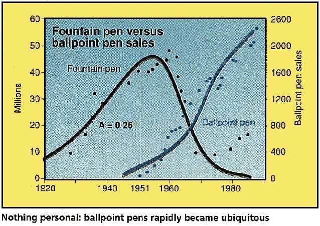 Fountain Pen v Ballpoint Pen Sales