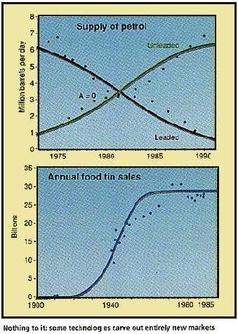 Petrol and food Tin Sales