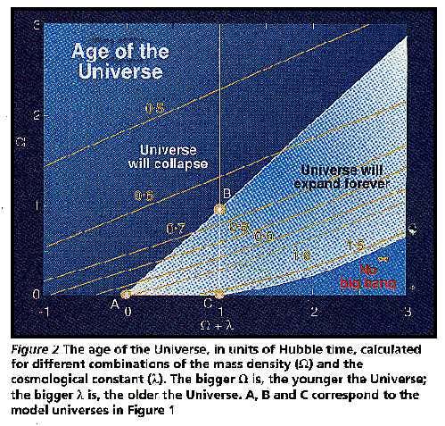 Age of the Universe