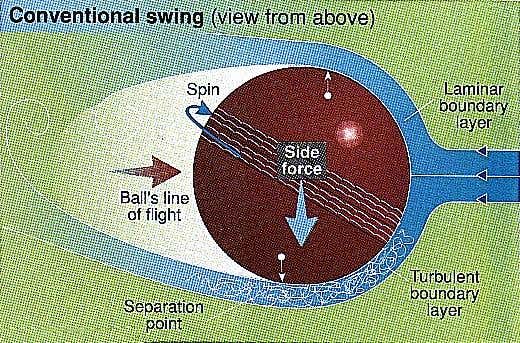 Conventional swing bowling