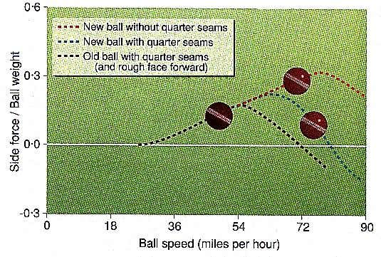 Force generated by cricket balls