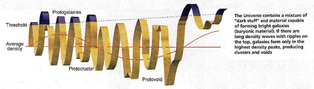 Production of galaxies