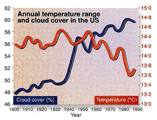 Annual termperature range and cloud cover in the US, 1900-1990