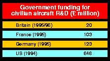 Governmennt R&D funding for civilian aircraft
