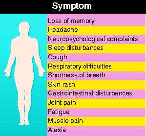 Symptoms of Gulf War syndrome