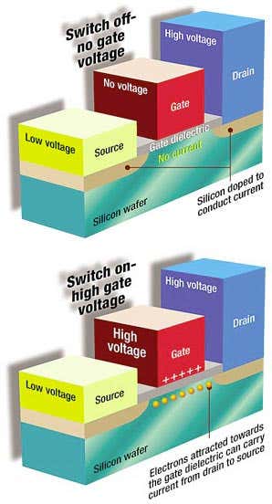 Gate dielectric acts as a transistor switch