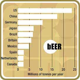 Where beer is produced