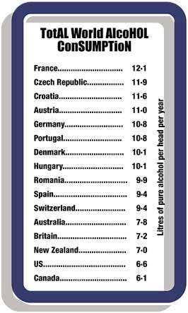 Total world alcohol consumption