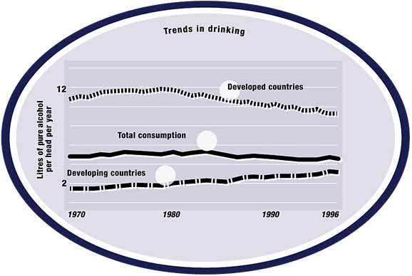 Drinking trends in developed and developing countries