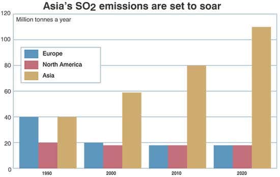 Asia's SO2 emissions are set to soar