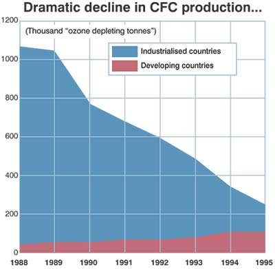 Dramatic decline in CFC production