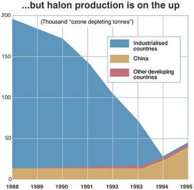 But halon production is on the up