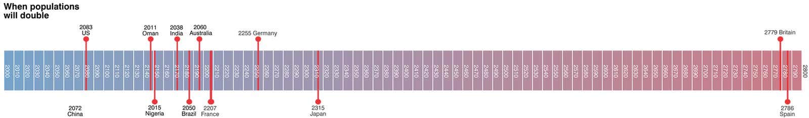 When populations will double