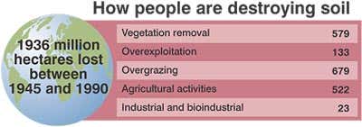 How people are destroying soil