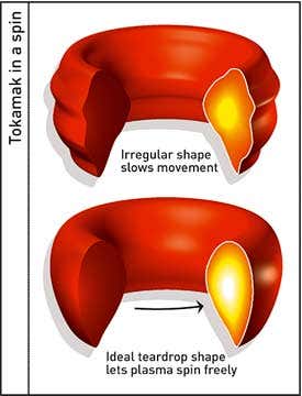 Nuclear fusion gets quadruple boost