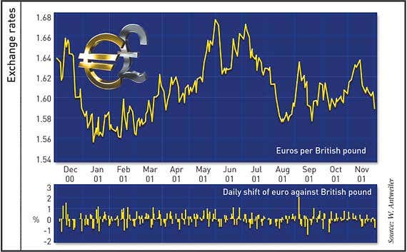 Pound and euro behave as if they are the same currency