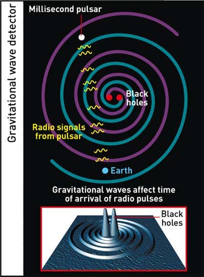 Pulsars' beat could reveal gravity waves
