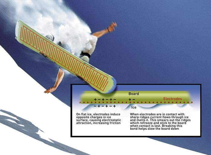 Skis to get electronic brakes