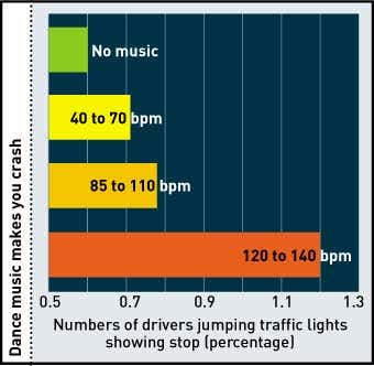Fast music linked to car crashes
