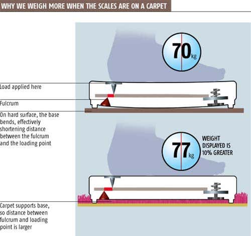 People weigh less on a hard surface