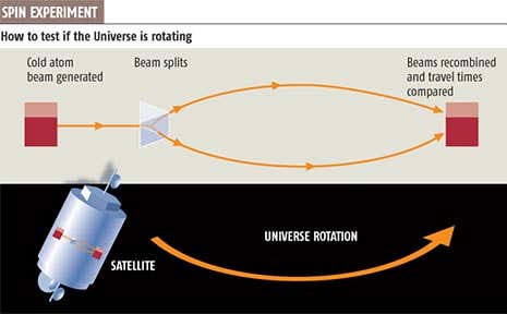 Quantum gyroscope could reveal Universe's spin