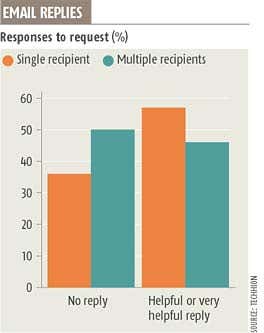 Spamming no answer to questions