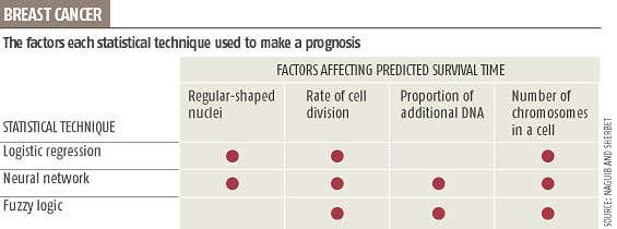 Artificial intelligence tackles breast cancer