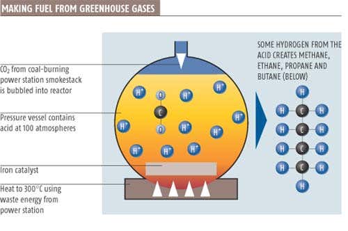 Carbon dioxide turned into hydrocarbon fuel