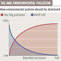 Heavy environmental polluters 'should pay less'