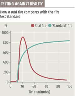 Fire tests spark safety fears