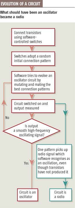 Radio emerges from the electronic soup