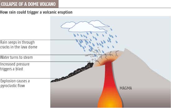 Rainstorms could trigger killer eruptions