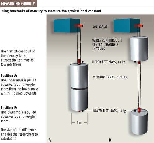 Massive balancing act pins down big G