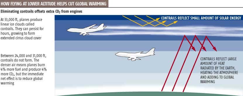 Aircraft vapour trails are climate scourge