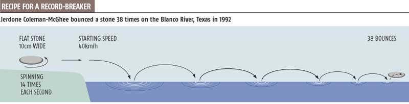 Jerdone Coleman-McGhee bounced a stone 38 times on the Blanco River, Texas in 1992