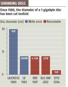 Tiny optical disc could store five movies