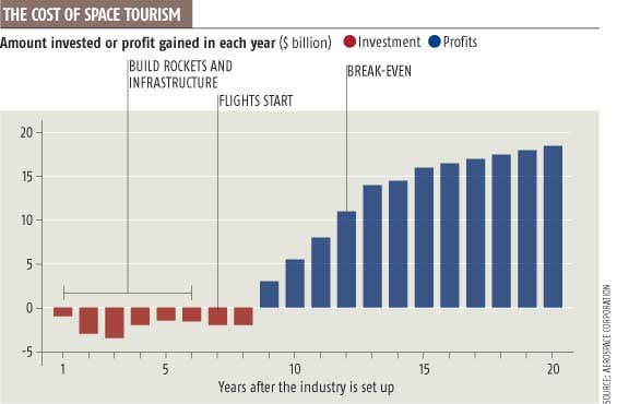 The cost of Space Tourism