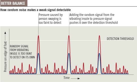 Shaky shoes could boost balance
