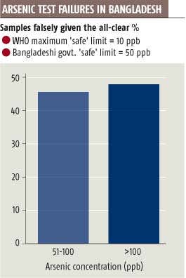 Flawed water tests put millions at risk