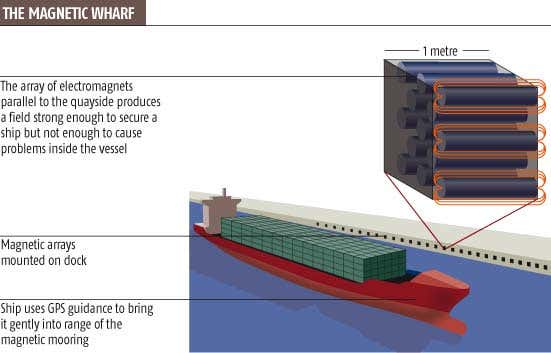 Giant electromagnets to moor ships