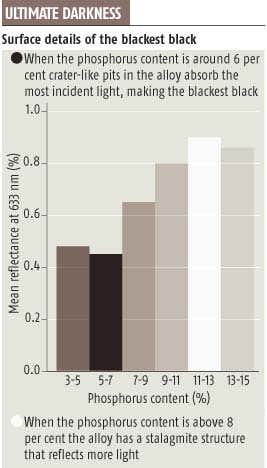 Mini craters key to 'blackest ever black'