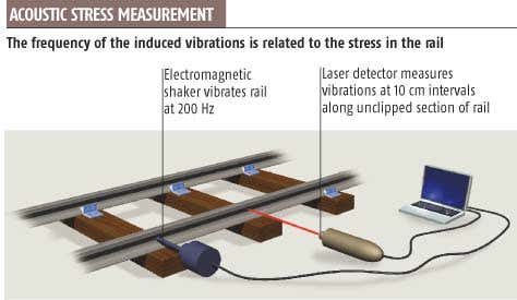 Bad vibes reveal risk of rail track buckling