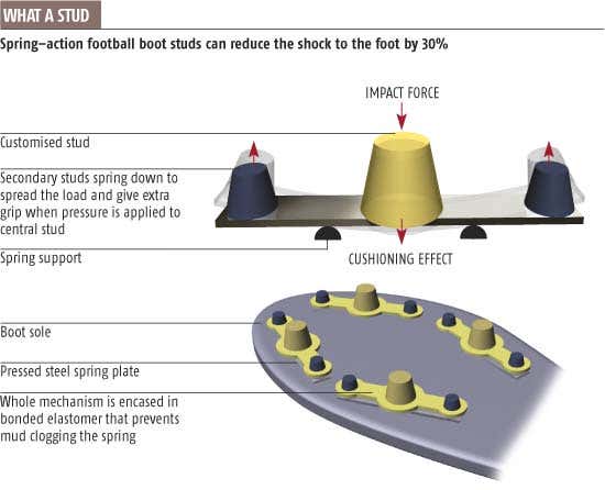 Spring-loaded studs protect footballers' feet