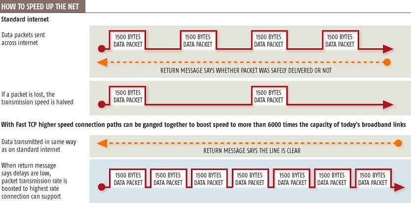 Packet tracking promises ultrafast internet