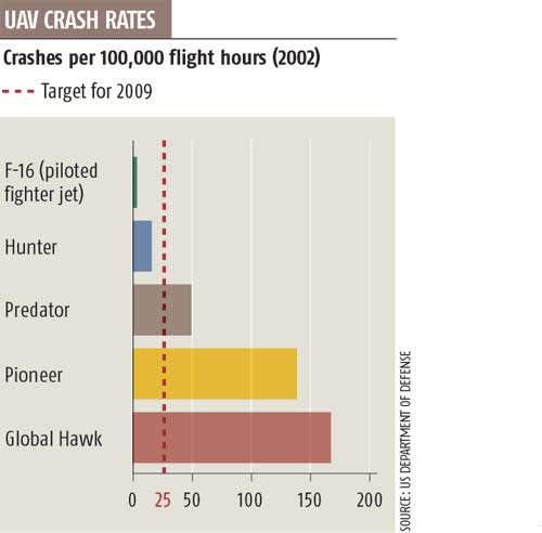 Safety fears over pilotless planes