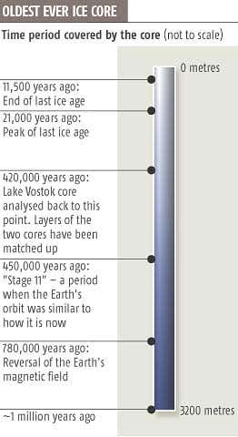 Oldest ever ice core promises climate revelations